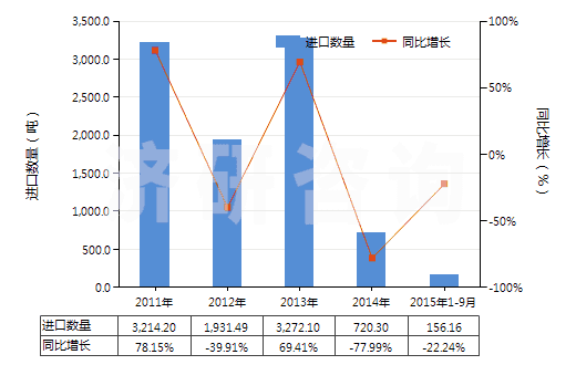 2011-2015年9月中國(guó)磷片狀天然石墨(HS25041010)進(jìn)口量及增速統(tǒng)計(jì) 2011-2015年9月中國(guó)磷片狀天然石墨(HS25041010)進(jìn)口量及增速統(tǒng)計(jì)